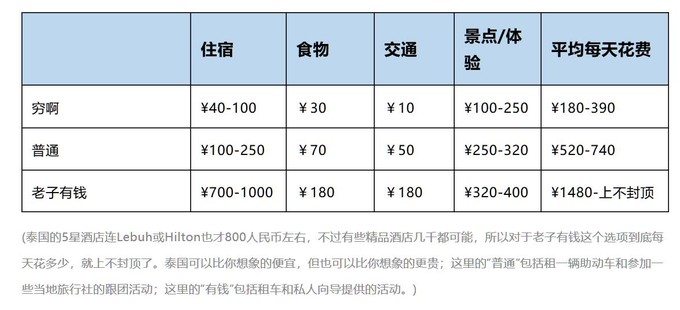 用最少的钱,玩最好的游览——泰国 这里是一个在泰国旅游的大致预算表.jpg
