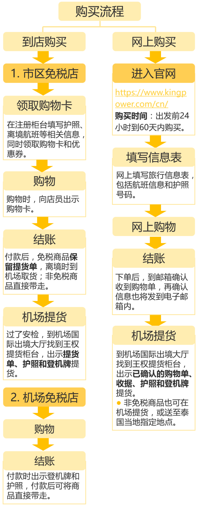 1、购买与提货流程.png