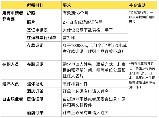 说明：如果找旅行社代办，一般只需要提供护照和照片。.jpg