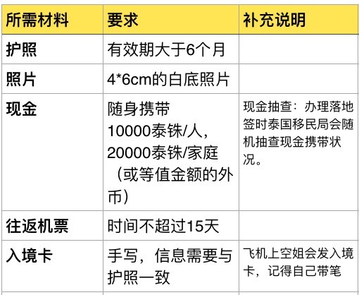 NOXA20整理详细的泰国签证办理流程。 办理所需材料2.jpg