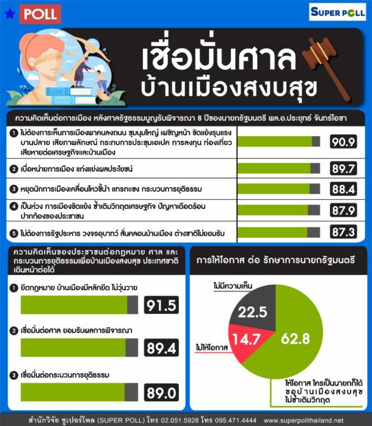 泰国民调“相信法院,家国幸福安宁”的调查报告公布! 2.jpg