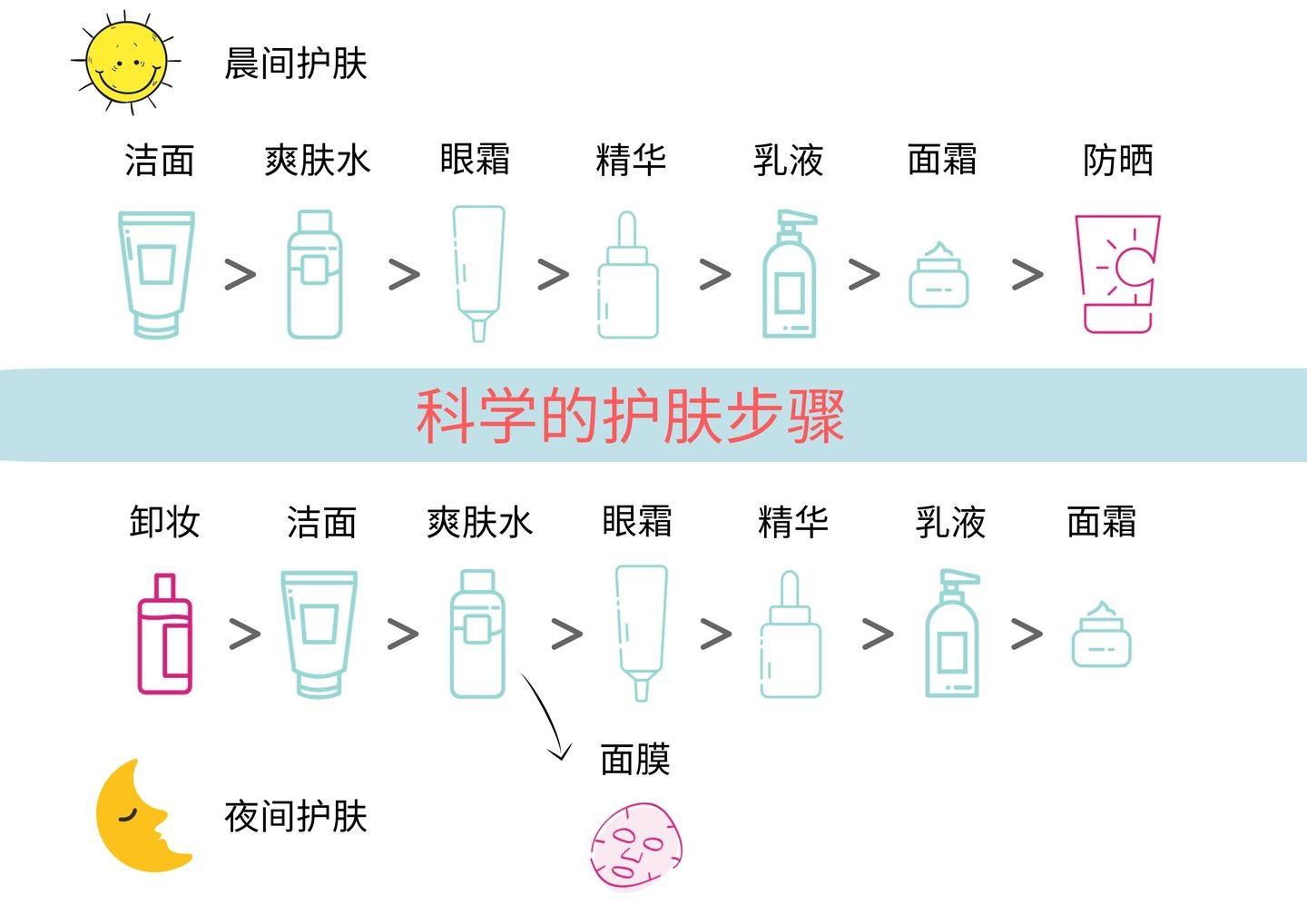 NOXA20护肤步骤指南:早晚护肤顺序与注意事项 科学护肤用量与注意事项指南